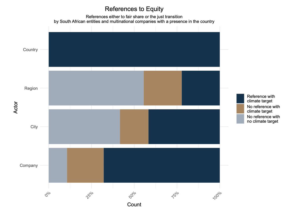 Net Zero Tracker (@netzerotracker) on Twitter photo How do the climate plans of South Africa’s major entities measure up against NZT's equity metrics?
Alongside the NZT, <a href="/SouthSouthNorth/">SouthSouthNorth</a> investigated the extent that the climate strategies of 50 entities include just transition considerations.
See below:
buff.ly/3BWIlFF How do the climate plans of South Africa’s major entities measure up against NZT's equity metrics?
Alongside the NZT, <a href="/SouthSouthNorth/">SouthSouthNorth</a> investigated the extent that the climate strategies of 50 entities include just transition considerations.
See below:
buff.ly/3BWIlFF