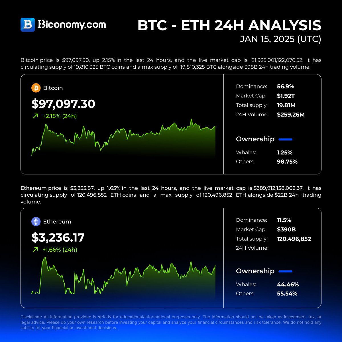 BTC - #ETH 24h analysis from #Biconomy 🔥👇🏻‍ #Bitcoin price is  $97,097.30, up 2.15% in the last 24 hours, and the live market cap is  $1,925,001,122,076.52. It has circulating supply of 19,810,325