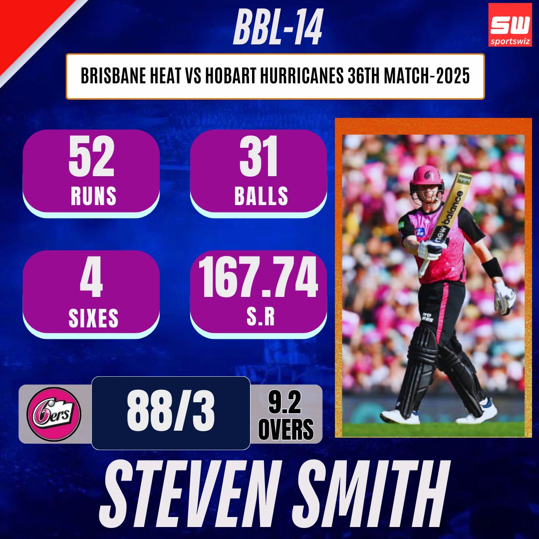 mysportswiz's tweet photo. Steven Smith Out !
Steven Smith delivered and outstanding performance in the match and hit 52 runs in 31 Balls for his team in the
https://t.co/kCz3JZ039T
#BBL14 #ASvsSS #Rajkot #RanjiTrophy #RogerFederer #INDvIRE #Enzo #Kelleher #Wankhede #WWENXT #Smriti #OnThisDay #CarlosAlcaraz #Lively #Juventus #Ireland #Boniface #KoloMuani #Sancho #JamalMurray #BCCI #AskRP #JaimeFaria #Reece #Sportswiz