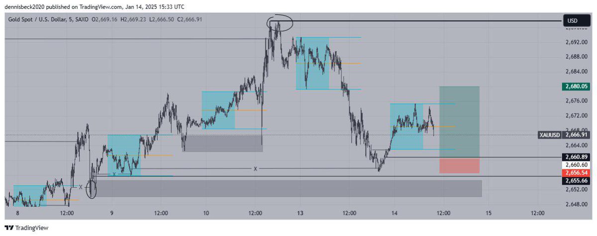 Nervasfx's tweet photo. XAUUSD always on point💯 https://t.co/fOXHNLxuen