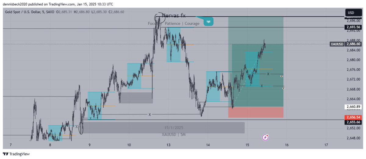 Nervasfx's tweet photo. XAUUSD always on point💯 https://t.co/fOXHNLxuen