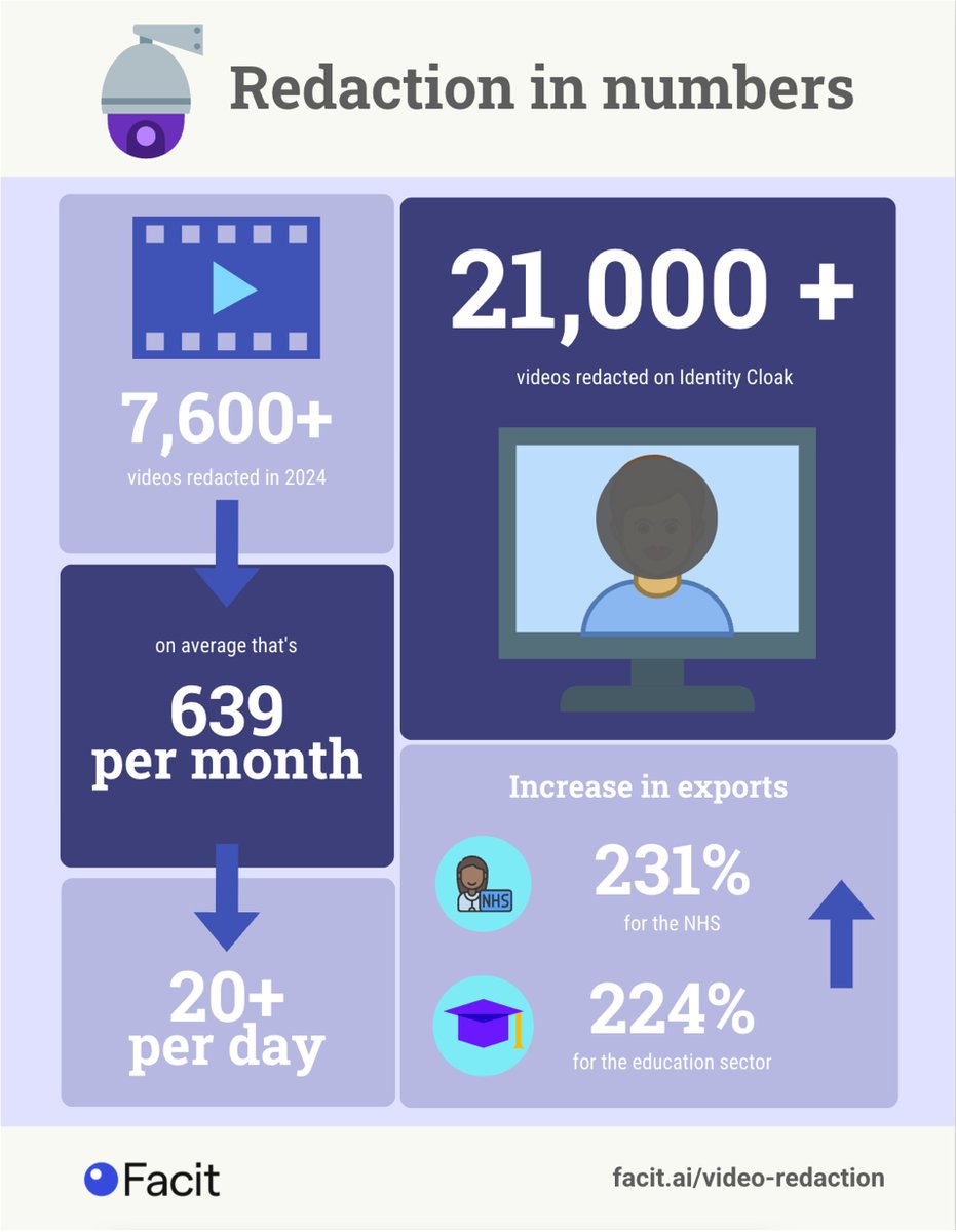 FacitDataSystem's tweet photo. ๐ Big year for Facit! Since our inception, we've processed 21k+ video redactions. In 2024 alone, we handled over 7.6k videos, with significant growth seen in the NHS & Education. If you haven't invested in #videoredaction software yet, now is the time ๐ https://t.co/7cP5XqAWrC https://t.co/kxoz0bOuz0