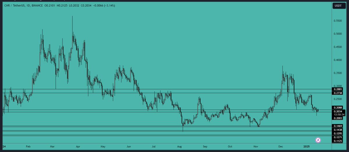 #CHR is currently testing the #support area, and the spike below it indicates strong #buying pressure. You may consider adding to your position with a stop loss in place. We could see a bounce once the #accumulation period concludes. The #support and #resistance levels remain