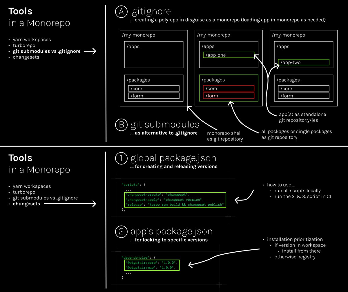 rwieruch's tweet photo. 🔥 Monorepos in JavaScript/TS

Monorepos are a way to manage multiple projects under a single repository, enabling code sharing across all the projects.

Here's the breakdown of tools and mechanics:

1️⃣ Workspaces

Workspaces (e.g. yarn workspaces) allow you to group multiple projects (apps/packages) within a monorepo. Typically, you'll organize them into:

👉 Apps: Standalone applications that use shared packages.

👉 Packages: Shared code that apps and even other package can depend on.

2️⃣ Orchestration

Running commands across apps and packages can be challenging. Tools like Turborepo simplify this by orchestrating tasks, ensuring everything runs from a top-level.

3️⃣ (Optional) Polyrepo

Want the flexibility of multiple repositories but the benefits of a monorepo? You can set up a "polyrepo in disguise", allowing you to distribute your projects across GitHub/GitLab/Bitbucket/... while maintaining a unified local structure.

You can either use .gitignore or git submodules for it.

4️⃣ Decoupling with Versioning

Versioning in monorepos decouples apps from packages in their rigid local structure. It also allows one to release updates for packages without impacting all apps.

5️⃣ Automating Versioning

With tools like Changesets, you can manage versioning either locally or through your CI/CD pipelines. The latter improves automation.

6️⃣ Fallback Dependencies

Monorepos prioritize dependencies from local workspaces. If a dependency isn't found locally, it falls back to the registry (e.g. npm). This setup enables apps to depend on packages both inside and outside the monorepo.

Have questions or tips to share? Drop them below 👇 I did this whole setup for a freelance project of mine over the last 3 years.