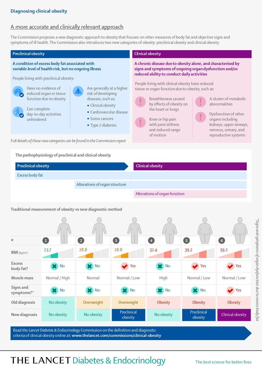Graphics with new definitions for “Pre-Clinical Obesity” and “Clinical Obesity” <a href="/ASMBS/">ASMBS</a>