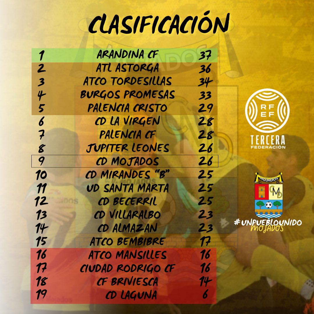 CDMojados's tweet photo. 📊 𝗨𝗡𝗔 𝗩𝗨𝗘𝗟𝗧𝗔 𝗛𝗜𝗦𝗧𝗢𝗥𝗜𝗖𝗔 

Nuestro primer equipo logra una primera vuelta histórica en su estreno en 3RFEF. Estos son algunos datos y la clasificación, en la que ocupa la novena posición, acabando en la mitad alta de la tabla.

¡Vamos a por la segunda vuelta! https://t.co/SVqjBUiWpa