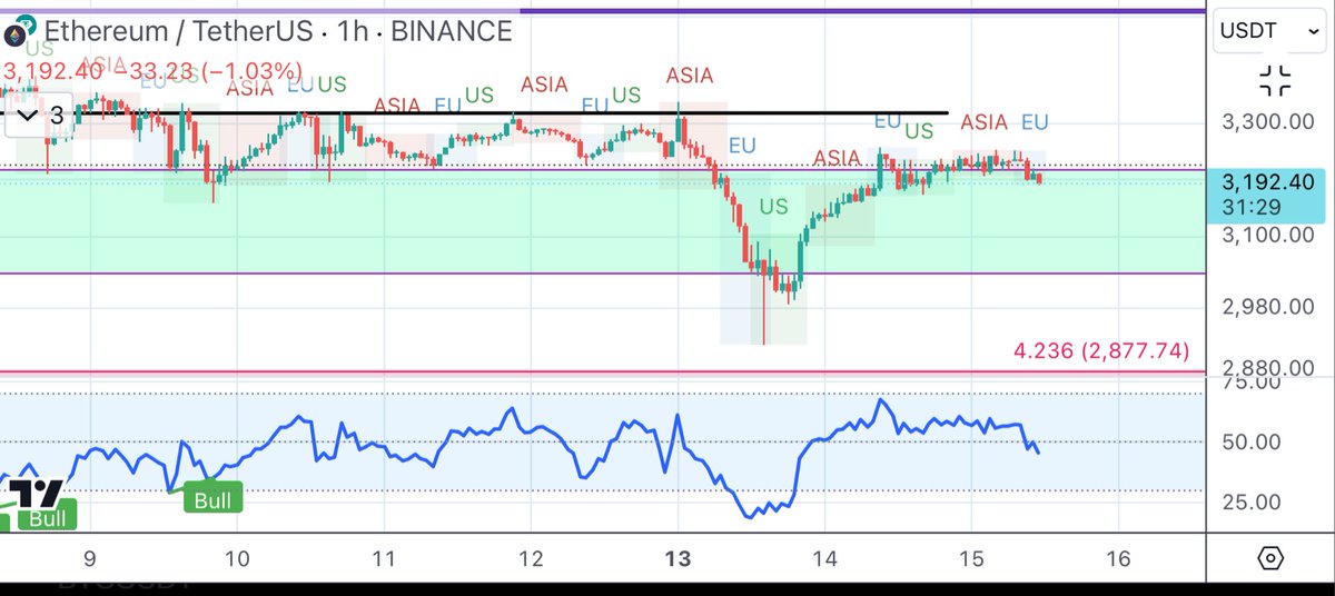 $eth ethereum wants to test them lows