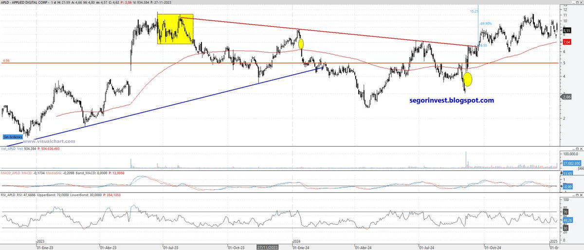InversorValenc1's tweet image. $APLD #APLD @AppliedDigital buenos aunq -6% en preapertura. Lleva lateral varios meses a pesar de tener activo HCHi hacia los 22$. Mínimos crecientes pero con la zona de 10$ actuando como resistencia. Veremos por donde rompe antes