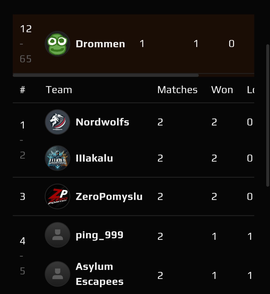 Drommencs's tweet image. Delat tolfteplats i open! Nu kör vi!🔥 #SverigesDrommigasteLag