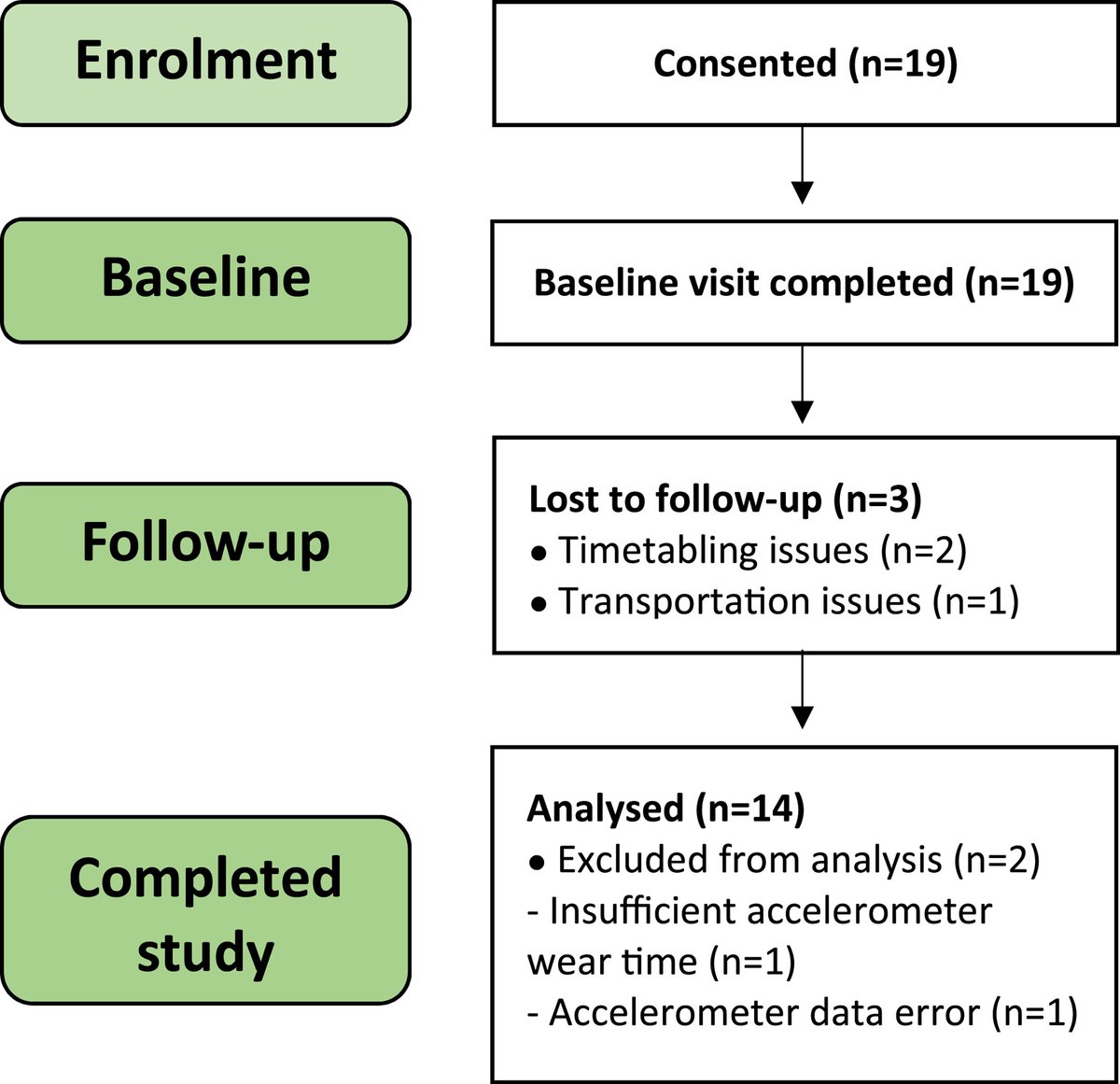 What is the role of wearable technology in objectively investigating behaviours and health outcomes of physical activity interventions in patients with #psoriasis? Find out here #SHD #dermatology doi.org/10.1002/ski2.4…