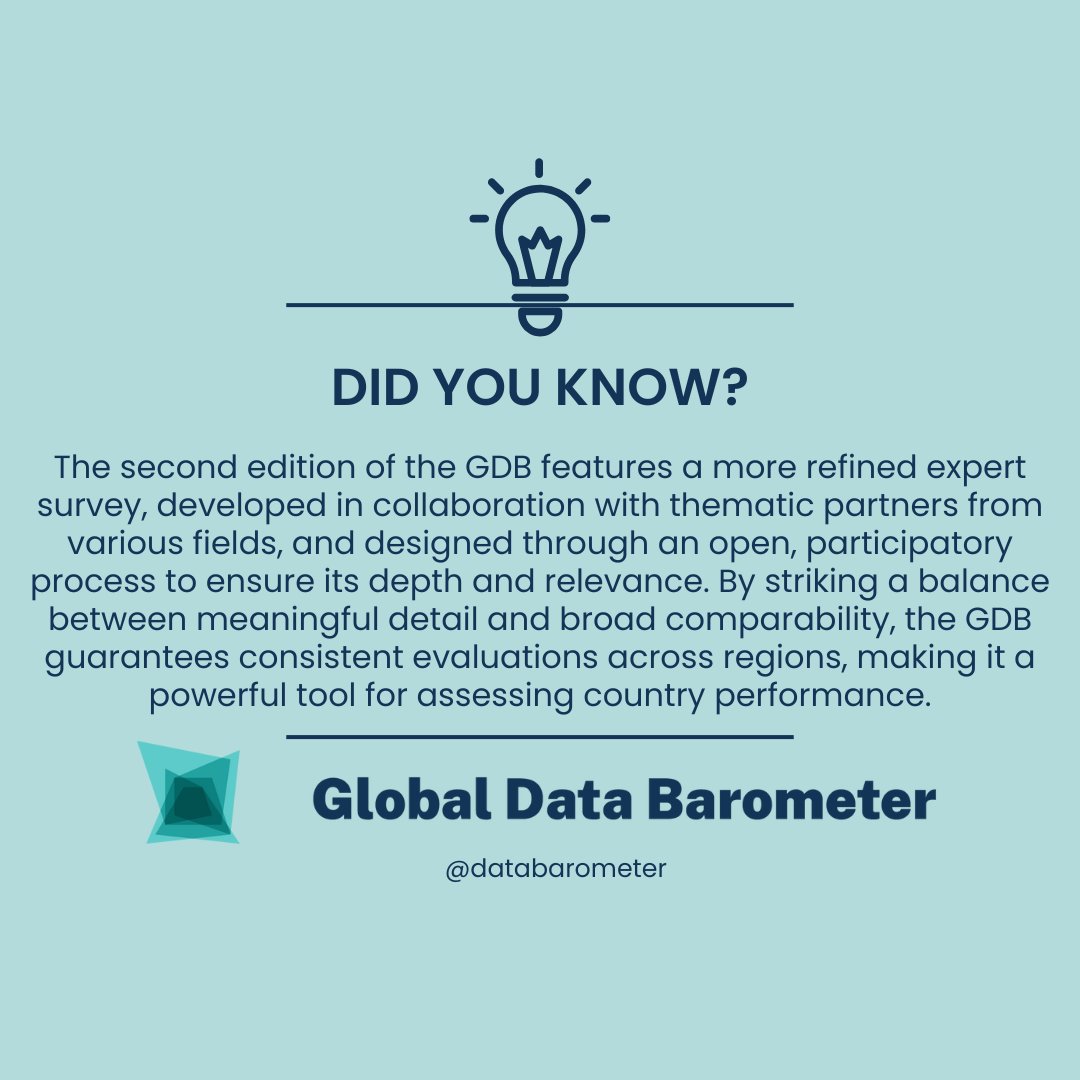 databarometer's tweet image. 🌍💡#DidYouKnow #GDB2ndEdition
 The second edition of the GDB uses a refined survey built with thematic partners and participatory processes to deliver consistent, comparable insights on country performance.

🎥 Learn more: youtu.be/fJI7AEeR_PI?si…