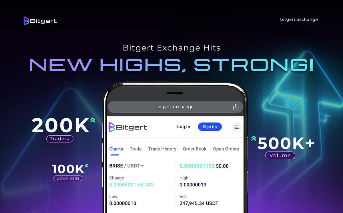 The Bitgert exchange is experiencing significant growth! 📈 
 
1. Downloads Surge: We've surpassed 100,000 downloads on the Play Store, thanks to our incredible community! 🚀 
 
2. Trading Volume Explodes: Trading volume has exceeded 500,000, demonstrating strong user engagement