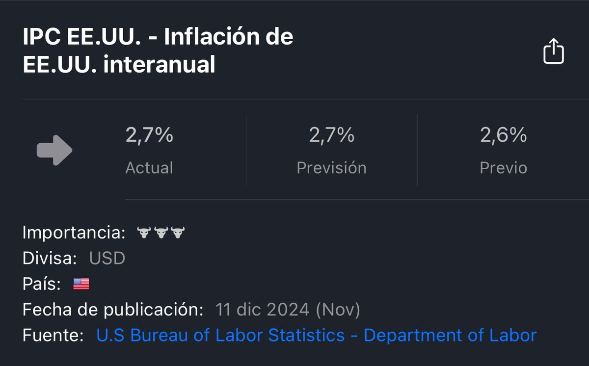 Se espera volatilidad en las próximas horas en Bitcoin &amp; Crypto, a las 14:30h (hora España) anunciarán el dato de IPC en EEUU. 

Todo lo que sea un dato superior a 2.7%, provocará caídas en los mercados, porque significará que la FED seguirá políticas monetarias restrictivas