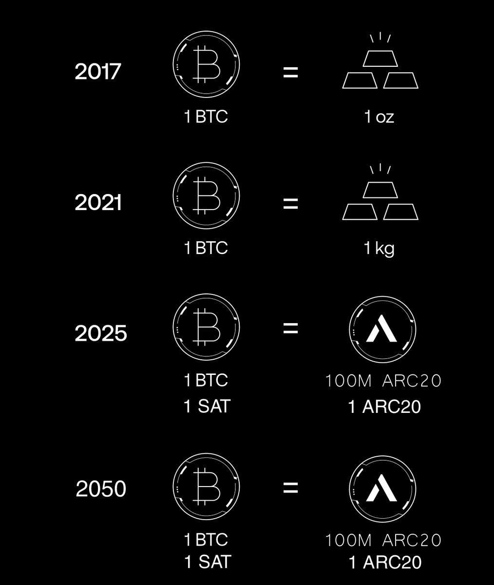 Bitcoin’s potential: infinite 

But some things will never change: 1 sat will always equal 1 ARC20 🔮