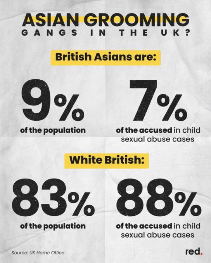 MrAdnanRashid's tweet photo. Everyone ignore the overwhelming majority of child abusers.

Focus on the minority and blame their race/religion for it.

Then launch a racist campaign tarnishing entire communities, accusing them of complicity.

This is the game Musk and his racist army has been playing lately. https://t.co/tPYWoijqgb