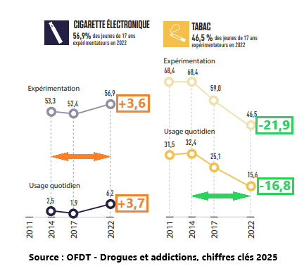 Rolyvo's tweet photo. La cigarette électronique, une "porte d'entrée vers le #tabac" ?
Alors que depuis 2014 la #vape progresse à peine, le tabagisme des 17 ans s'effondre.
À ces chiffres de l'@OFDT, c'est donc surtout un effet repoussoir que l'on constate.
#escapad #enclass
https://t.co/FCmEfqs4HI https://t.co/ugbAMAoUtt