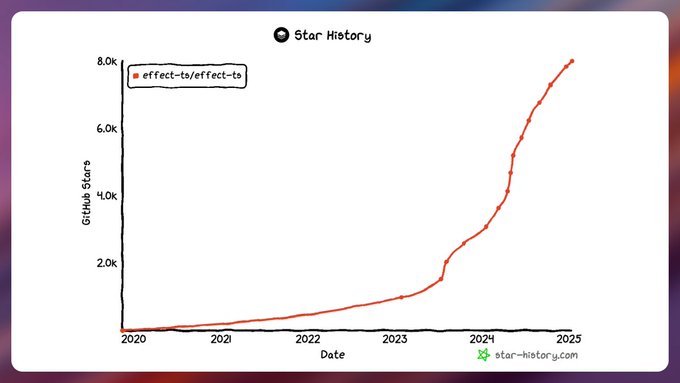 Effect GitHub star history chart