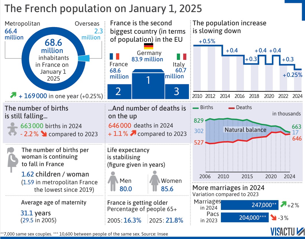 New data on the French population has been released, with the number of births down and the number of deaths up compared to previous years.
