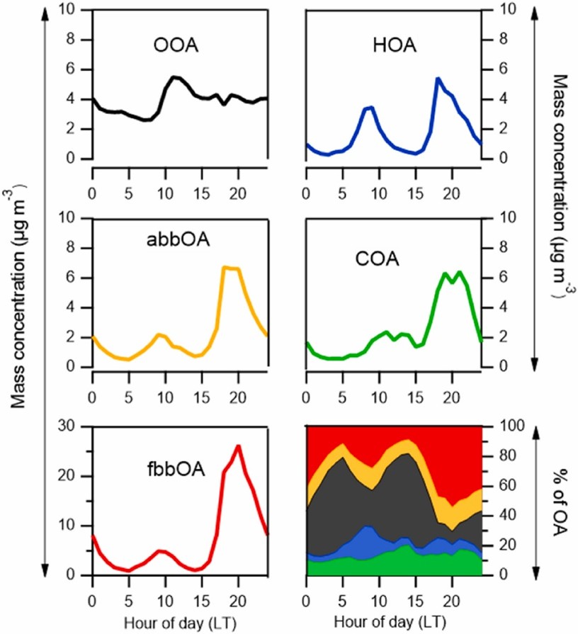 CSTACC_FORTH (@cstacc) on Twitter photo Kaltsonoudis et al. found that biomass burning OA from residential burning ages rapidly during the night in an urban Mediterranean area during winter. This aging leads to elevated oxidative potential.
<a href="/ELIDEK_HFRI/">Hellenic Foundation for Research & Innovation-HFRI</a> <a href="/pyrotrach/">ERC_PyroTRACH</a>
doi.org/10.1016/j.atmo… Kaltsonoudis et al. found that biomass burning OA from residential burning ages rapidly during the night in an urban Mediterranean area during winter. This aging leads to elevated oxidative potential.
<a href="/ELIDEK_HFRI/">Hellenic Foundation for Research & Innovation-HFRI</a> <a href="/pyrotrach/">ERC_PyroTRACH</a>
doi.org/10.1016/j.atmo…