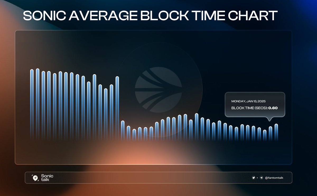 0xSonictalk's tweet photo. ICYM: On 13th, #Sonic Transaction is 975.2K and Avg Block time is 0.6s! 💥 

#Sonic can do faster, but fast enough for you? 👀 https://t.co/v1isJmFRas