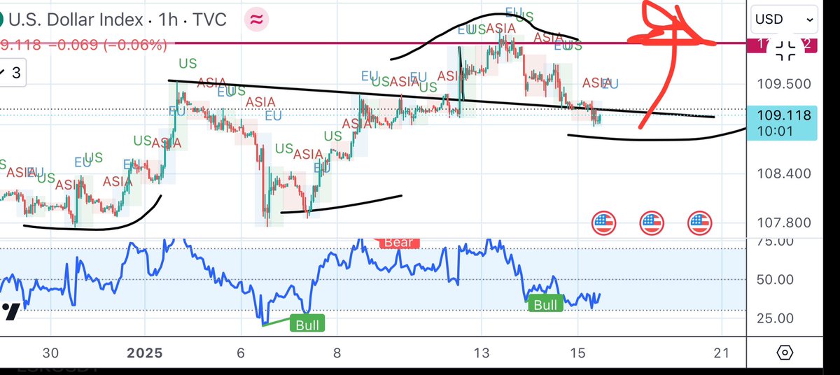 The dollar watching this potential higher low structure push it forward today - (risk off) $dxy $usd #cpi