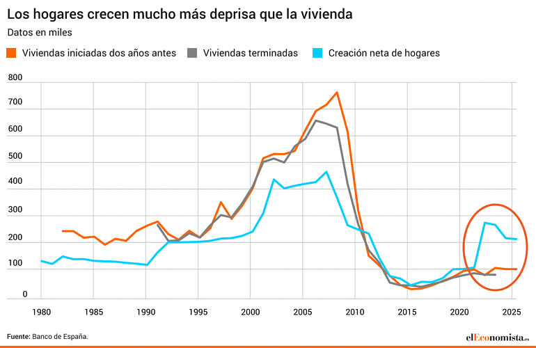 juanrallo's tweet photo. La liberalización urbanística de Aznar y Rajoy es un animal mitológico a la altura del pacifismo de Aznar o de la audacia de Rajoy. 

Lo que arrastramos es un enorme déficit de vivienda: muy poca construcción para todo el aumento de la demanda que hemos experimentado. https://t.co/BS5CQvsTyB