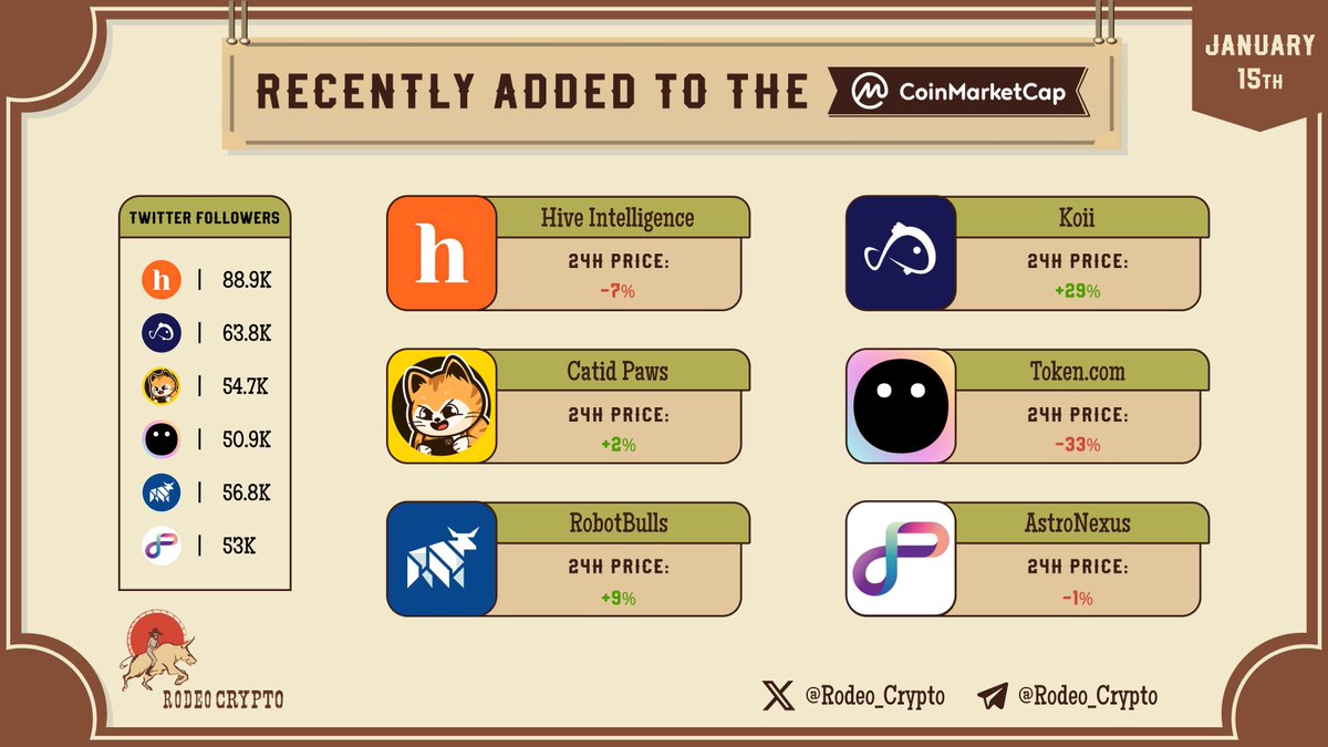 RodeoCrypto (@rodeo_crypto) on Twitter photo ๐Top Tokens Recently Added to the <a href="/CoinMarketCap/">CoinMarketCap</a>
<a href="/Hive_Intel/">Hive Intelligence</a>
<a href="/KoiiFoundation/">Koii ๐</a>
@Catidpaw
@Tokencom_
<a href="/RobotBulls/">RobotBulls</a>
<a href="/ANEX_TOKEN/">AstroNexus</a>
Learn moreโฌ๏ธ
t.me/Rodeo_communitโฆ
$HINT $KOII $PAWS $TOKEN $RBT $ANEX ๐Top Tokens Recently Added to the <a href="/CoinMarketCap/">CoinMarketCap</a>
<a href="/Hive_Intel/">Hive Intelligence</a>
<a href="/KoiiFoundation/">Koii ๐</a>
@Catidpaw
@Tokencom_
<a href="/RobotBulls/">RobotBulls</a>
<a href="/ANEX_TOKEN/">AstroNexus</a>
Learn moreโฌ๏ธ
t.me/Rodeo_communitโฆ
$HINT $KOII $PAWS $TOKEN $RBT $ANEX