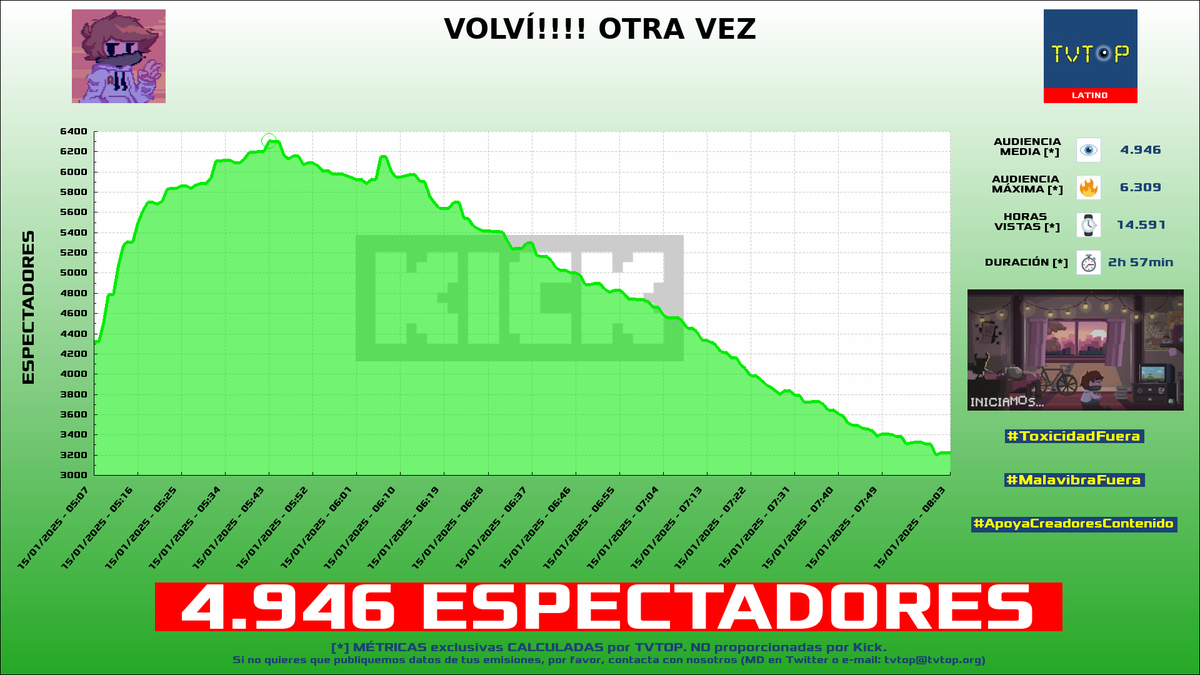 tvtop_es's tweet photo. ¡Emisiones finalizadas! Nuestros datos (media/peak) 🧐 :
🥇 🇦🇷 #Brunenger ⚡ > 6K/8.1K
🥈 🇵🇪 #AQUINO 🤙 > 4.9K/6.3K
🥉 🇲🇽 #AldoGeo 🅰️ > 4.4K/6.3K
4⃣ 🇲🇽 #CrystalMolly 💎 > 3.7K/5.5K
#IRL #JustChatting #TempusTriad #Fortnite https://t.co/fbKvUkqzMG