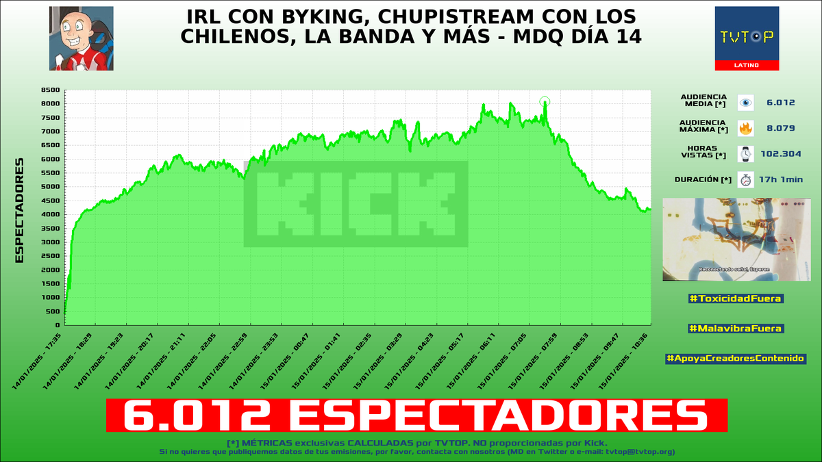 tvtop_es's tweet photo. ¡Emisiones finalizadas! Nuestros datos (media/peak) 🧐 :
🥇 🇦🇷 #Brunenger ⚡ > 6K/8.1K
🥈 🇵🇪 #AQUINO 🤙 > 4.9K/6.3K
🥉 🇲🇽 #AldoGeo 🅰️ > 4.4K/6.3K
4⃣ 🇲🇽 #CrystalMolly 💎 > 3.7K/5.5K
#IRL #JustChatting #TempusTriad #Fortnite https://t.co/fbKvUkqzMG