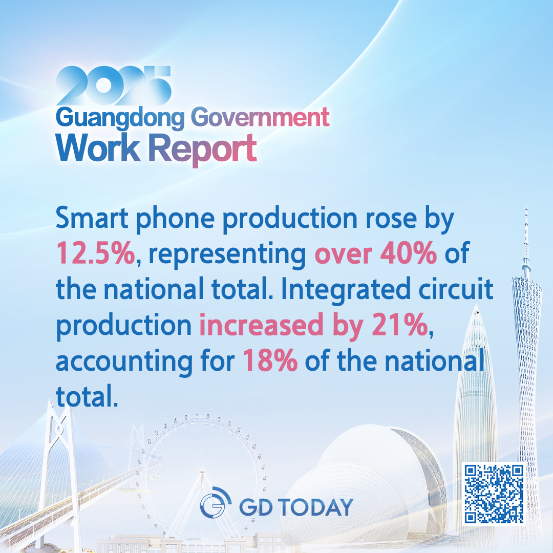 thisisGBA's tweet photo. #2025GDTwoSessions | Smart phone production rose by 12.5%, representing over 40% of the national total. Integrated circuit production increased by 21%, accounting for 18% of the national total.  

#GDTwoSessions #Guangdong #business https://t.co/ymMunhIWhu