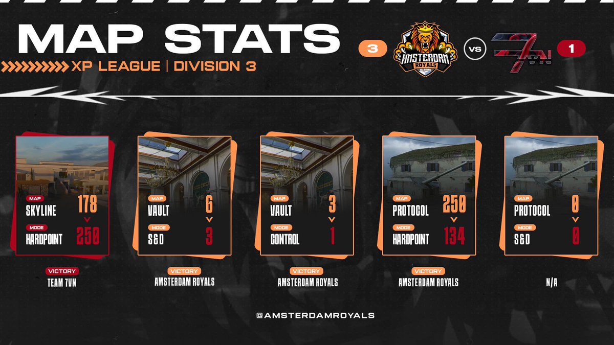 Yesterday AR ULTRAS Won 3-1 against TEAM 7VN!

GG’s to our guys!!🔥