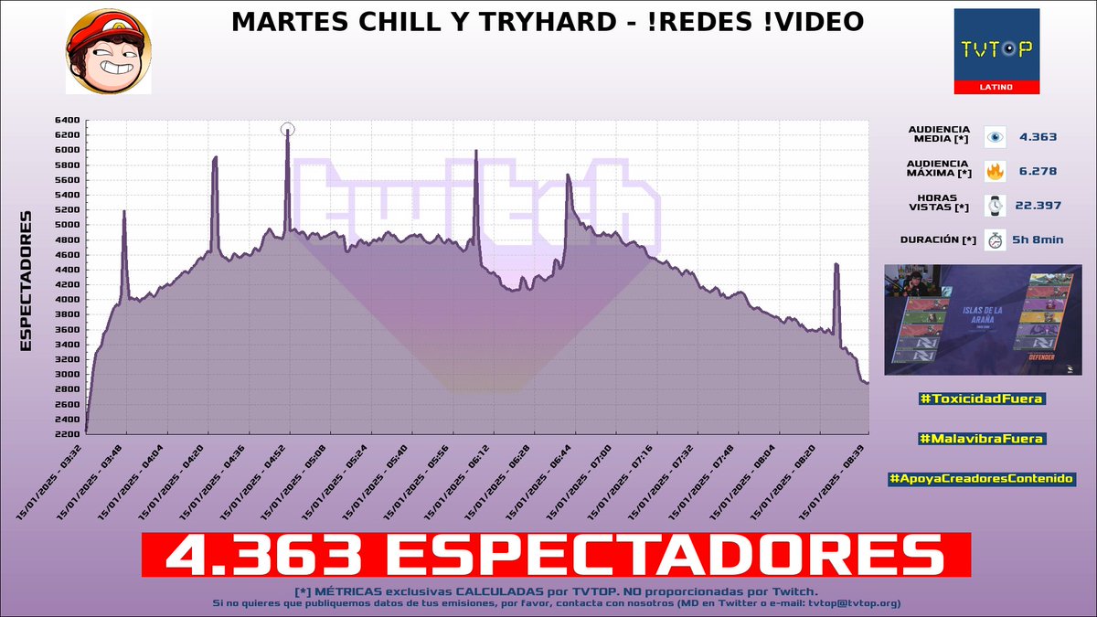 tvtop_es's tweet photo. ¡Emisiones finalizadas! Nuestros datos (media/peak) 🧐 :
🥇 🇦🇷 #Brunenger ⚡ > 6K/8.1K
🥈 🇵🇪 #AQUINO 🤙 > 4.9K/6.3K
🥉 🇲🇽 #AldoGeo 🅰️ > 4.4K/6.3K
4⃣ 🇲🇽 #CrystalMolly 💎 > 3.7K/5.5K
#IRL #JustChatting #TempusTriad #Fortnite https://t.co/fbKvUkqzMG