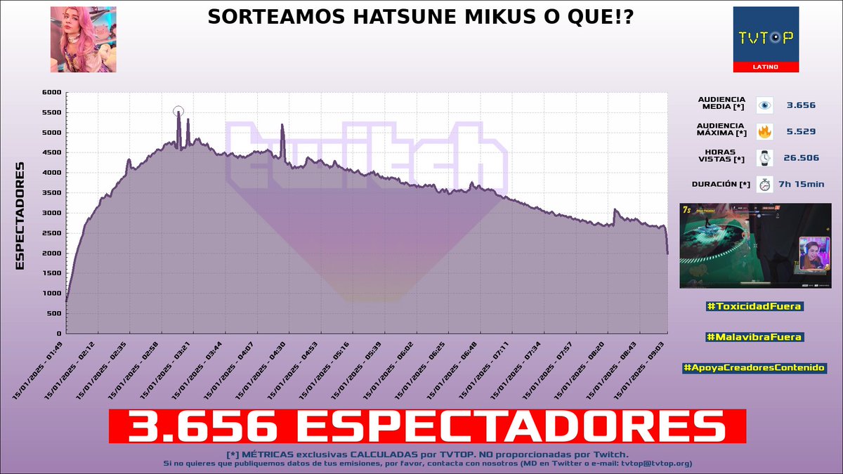tvtop_es's tweet photo. ¡Emisiones finalizadas! Nuestros datos (media/peak) 🧐 :
🥇 🇦🇷 #Brunenger ⚡ > 6K/8.1K
🥈 🇵🇪 #AQUINO 🤙 > 4.9K/6.3K
🥉 🇲🇽 #AldoGeo 🅰️ > 4.4K/6.3K
4⃣ 🇲🇽 #CrystalMolly 💎 > 3.7K/5.5K
#IRL #JustChatting #TempusTriad #Fortnite https://t.co/fbKvUkqzMG