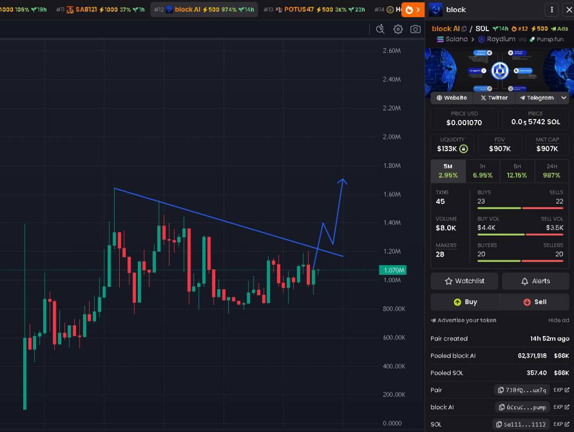 💥BREAKING: $block AI, launched by ex-OpenAI employees, surpasses  $7,500,000 in volume within 14 hours.  6CcuCL1LESQqTznT6wi9kjLPnAZs6b4GM1D1GeS8pump