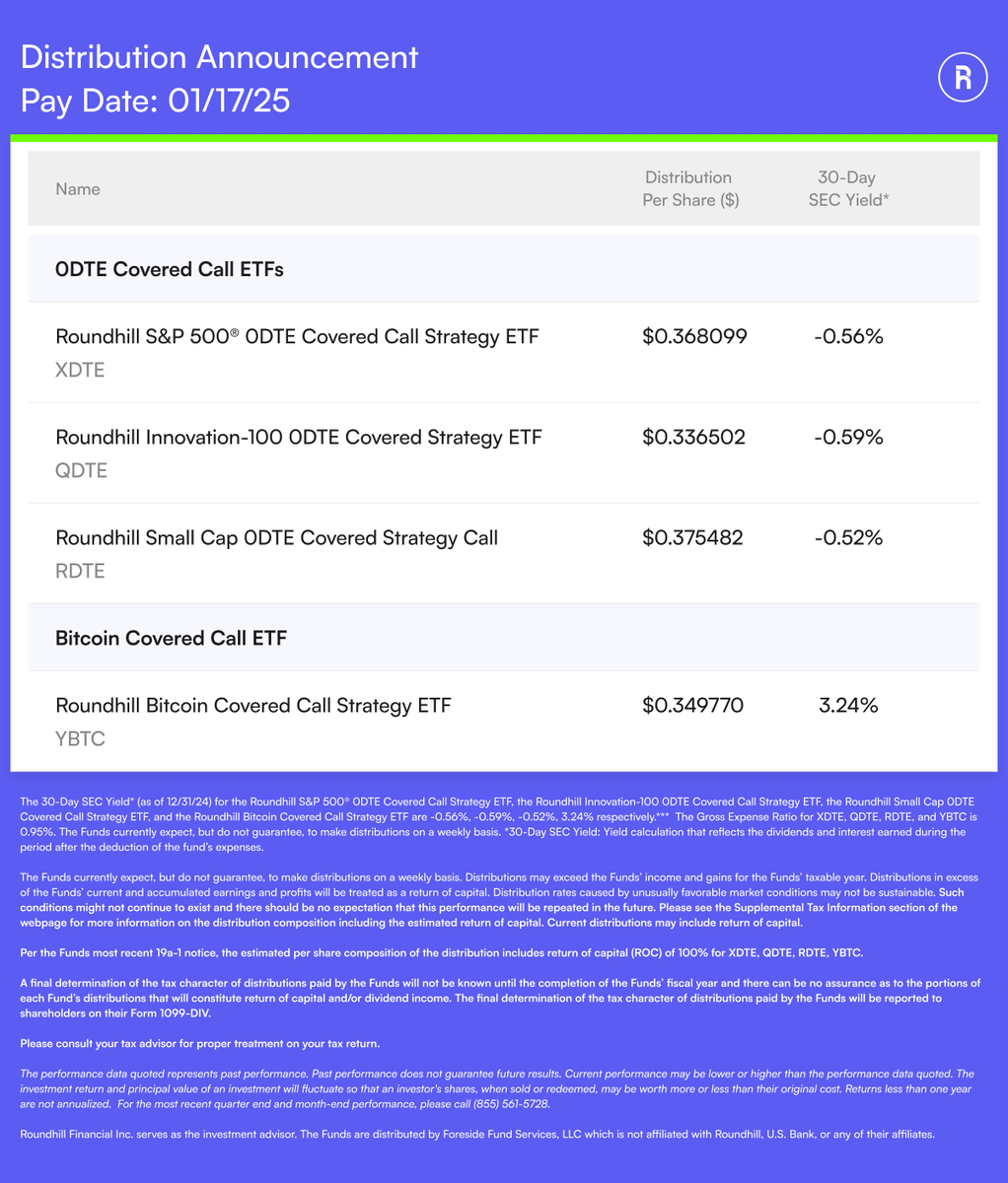 roundhill's tweet photo. Roundhill Weekly Distribution Announcement for $XDTE, $QDTE, $RDTE, &amp; $YBTC: https://t.co/VdJ9pqQdSg