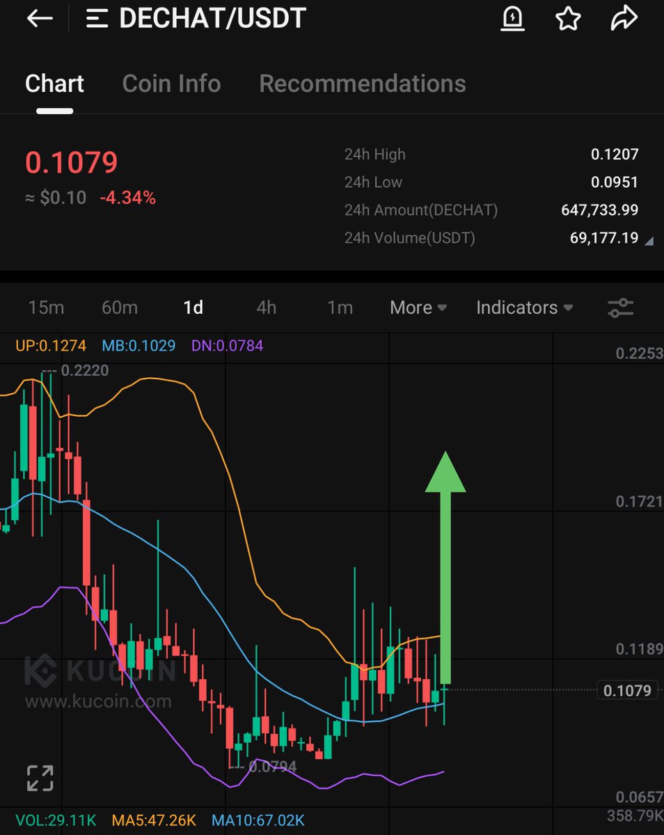 Bit_Whale01's tweet photo. Boys go buy $DECHAT on #kucoin it will pump really hard and has the potential for 10x just buy and wait📈✅
Just a matter of time⏳
Pump is loading✅
Low market cap💎
#AI based token and is gonna blast 💥
Thank me later😇
Do like and retweet❤️
#NOTAI #AIPAD #AI https://t.co/hBpMLw4Ld7