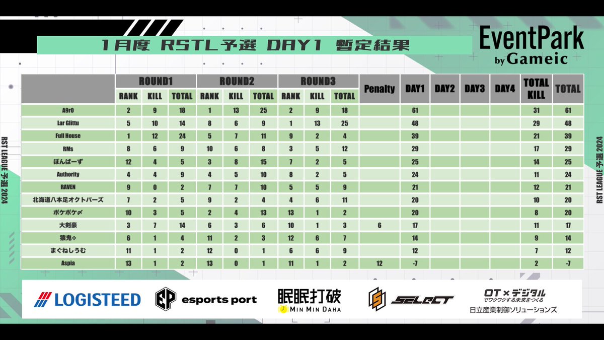 turf_channel's tweet photo. 1月度 "RST LEAGUE 予選"《Day2》

▽配信はこちら
https://t.co/TIIm0LgEy5

1/15 22:00~
🥇A9r0 61pt
🥈Lar Glittu 48pt
🥉Full House 39pt

抜群の安定感『A9r0』が好スタート！！
先月上位チーム『Lar Glittu』の追い上げか！？
首位で折り返すのはどこだ！？

実況 ターフ
解説 けむりー https://t.co/vMHNITD7xf