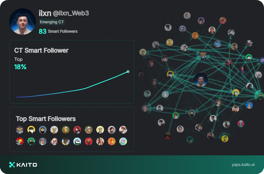 Me YAPERS ? NEVER !!

Yap early, yap only, yap often.

@_kaitoai is connecting AI, attention and capital with Yaps.

Just claimed my social card and I'm accumulating Yap points in real-time.

Claim yours 👉 yaps.kaito.ai/referral/14246…