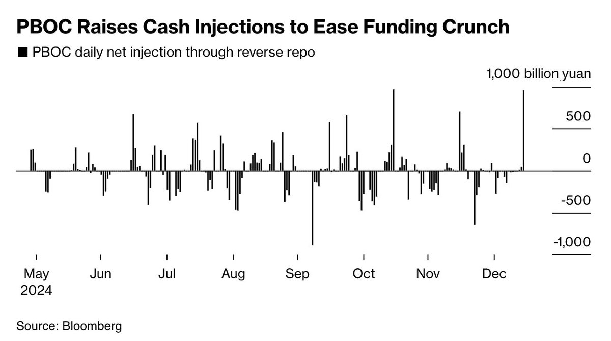 🇨🇳 China’s Central Bank Makes Near-Historic Cash Injection Ahead of Lunar New Year

PBOC injects 958.4B yuan ($131B) via 7-day reverse repos, the 2nd largest since 2004.
Aims to ease funding crunch due to MLF maturities, peak tax payments, and holiday cash demand.
7-day repo rate
