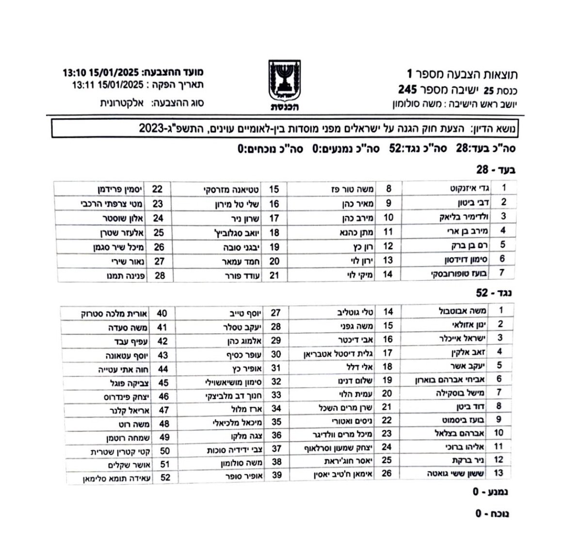 SharonNir11's tweet photo. ממשלה בלי כאבי בטן! 

כעת במליאה הקואליציה בשיתוף פעולה מבזה עם חד״ש תע״ל הצביעו נגד הצעת החוק שלי שנועדה להגן על חיילי צה”ל, אנשי הביטחון ונבחרי הציבור מפני התנכלויות מצד מוסדות בין-לאומיים עוינים. 

בעוד שהמצוד אחר חיילי צה״ל בחו״ל נמשך - הממשלה בחרה להפקיר את החיילים שהיא שלחה להילחם עבורה! 

הגיע הזמן לעצור את האיוולת הזאת!!

לא ייתכן שחיילי צה"ל, בסדיר ובמילואים שהתייצבו בשבעה באוקטובר למלחמה הצודקת ביותר כדי להגן על ארצם, יפחדו לצאת לחו"ל רק בגלל רדיפה של ארגונים פרו פלסטינים!

ממשלת ישראל צריכה להעביר מסר חד וברור שמדינת ישראל תעמוד לצד החיילים, ותפעל מול כל איום בינלאומי משפטי או פוליטי שמכוון לפגוע בהם ובנו.
