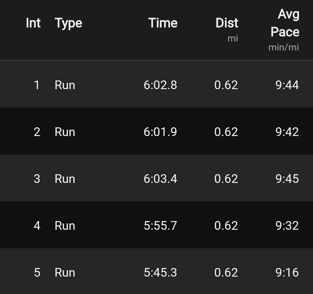 Alifitness91's tweet photo. Last night's run club 1km efforts.... not bad #running #runclub #intervals #speedsession https://t.co/nzAolpk4w8
