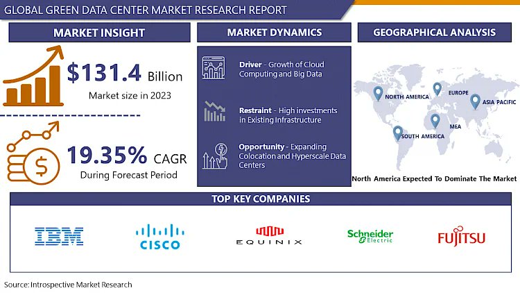 vikasKumar69924's tweet photo. Green Data Center Market Size Was Valued at USD 131.4 Billion in 2023 and is Projected to Reach USD 645.65 Billion by 2032, Growing at a CAGR of 19.35 % From 2024-2032.

Read more;
https://t.co/y6MJ0XxyHo

#SustainableGrowth #GreenInnovation https://t.co/3RNIY29kC5