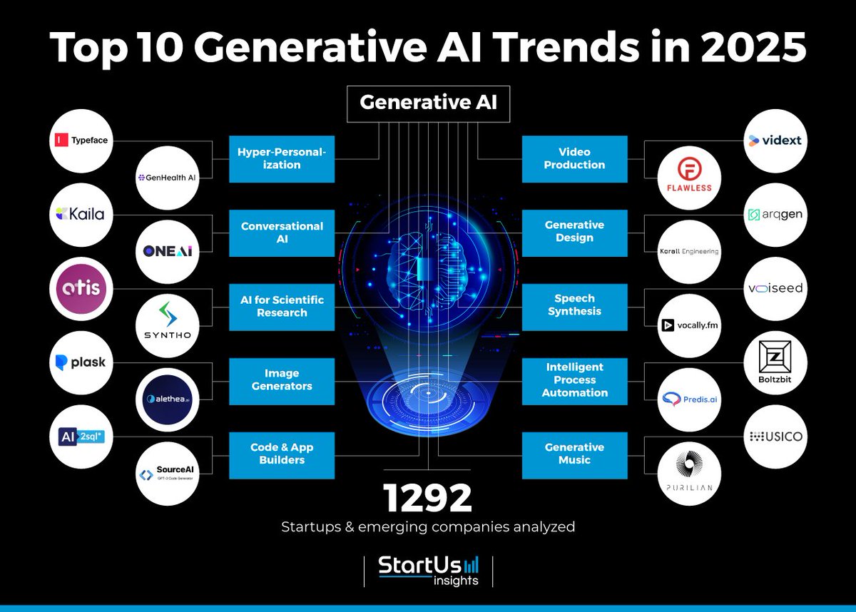 R_Demidchuk's tweet photo. These are the trends in #GenerativeAI: hyper-personalized content creation, tools for human-AI co-creation, and generating innovative solutions at record speed.

#DigitalTransformation #MachineLearning #BigData #ArtificialIntelligence #Industry40 #AI #DataScience https://t.co/bm6cRVxbe2