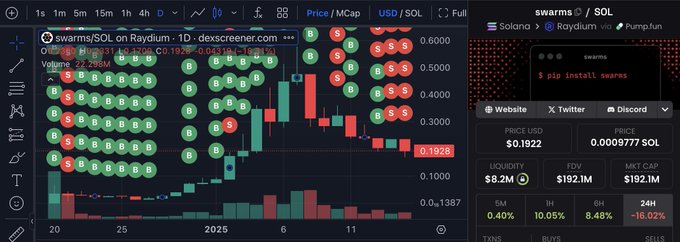 某SWARMS早期巨鲸今日清仓最后742万枚代币，累计获利86万美元