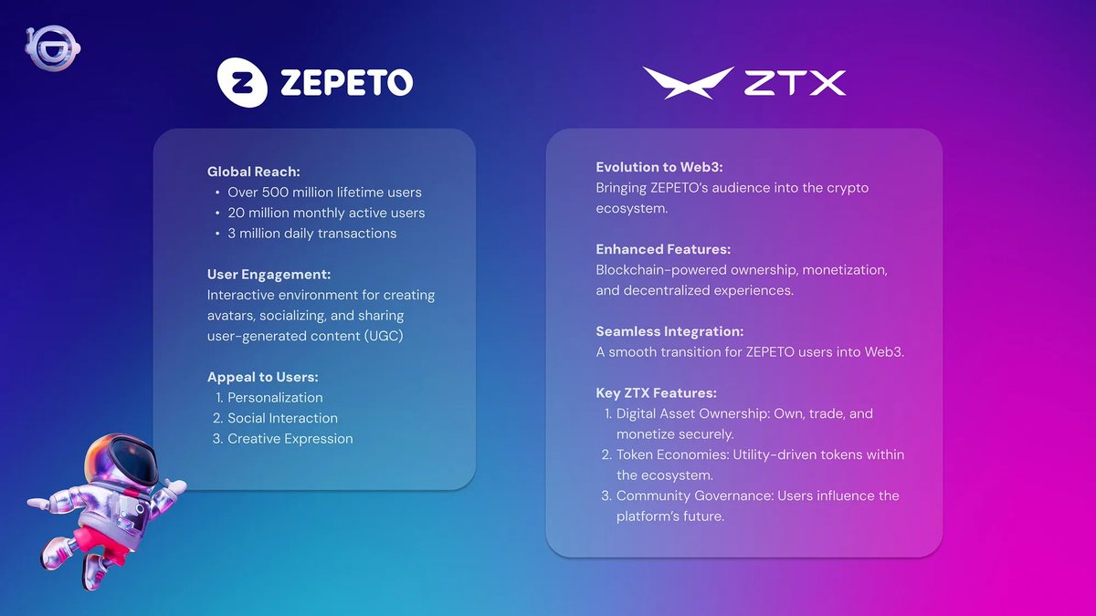 Creator 🤝 <a href="/zepeto_official/">ZEPETO</a>  🤝 <a href="/ZTXofficial/">ZTX</a> 
 
🔗 500M+ lifetime users 
🔗 Seamless transition to Web3 powered by blockchain 🔗 Digital ownership, token economies, and community governance  

👇