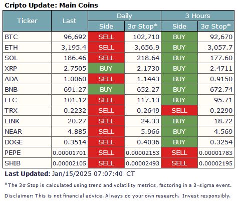 RollingReturns's tweet image. 📊 Crypto Market Update:  
The #crypto market remains unable to establish a reliable trend, keeping my system on the sidelines. Let’s hope today’s data clears things up and brings new opportunities!  

⚠️ Major coins returned to neutral after negating last Monday's support break.…