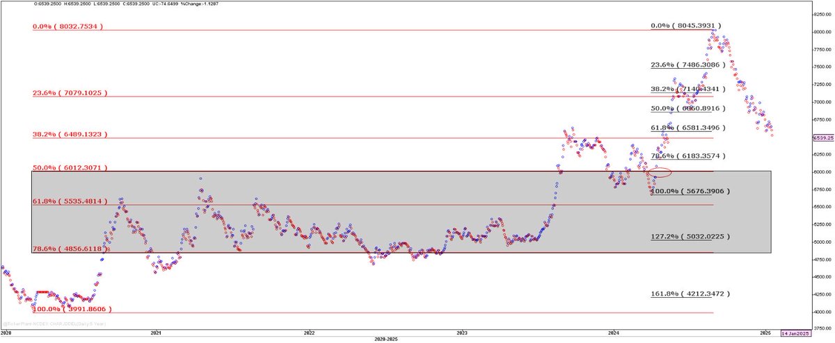 Birenvakil's tweet image. Spot #chana Ex Delhi. Near by support  is 6000-6100, intermediate support 5500-5700. Swelling inventory of imported chana, prospects of bumper output in desi chana, glut in mutter markets may push prices below MSP.. Chana, tur and mutters. Typical blow hot blow cold story.