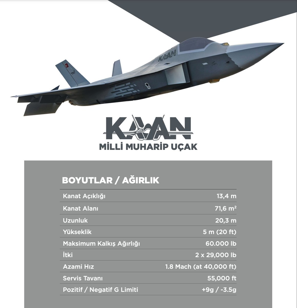 gdhdefence's tweet photo. 🇹��� Milli Muharip Uçak KAAN’ın teknik detayları güncellendi

💢 Türkiye’nin savunma sanayiinde kritik öneme sahip olan Milli Muharip Uçak KAAN’ın yeni broşürü yayımlandı.

💢 Uzunluk, kanat açıklığı ve yükseklik değerleri önceki bilgilere göre sırasıyla 0,7 metre, 0,6 metre ve 1 metre azaltıldı.

🔗 https://t.co/ELmqjUaBZA