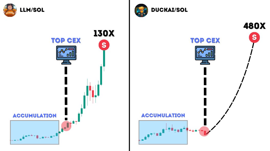 Shelpid_WI3M's tweet image. Top CEXs has a sneaky habit of secretly scooping up AI lowcaps

Remember $AIXBT [355x] and #GRIFFAIN [426x]? Yeah, wild times.

Now, they're quietly stacking some fresh alts, waiting to flip the switch before the next listings.

Here’s 5 AI lowcaps that could pull off a 500x…