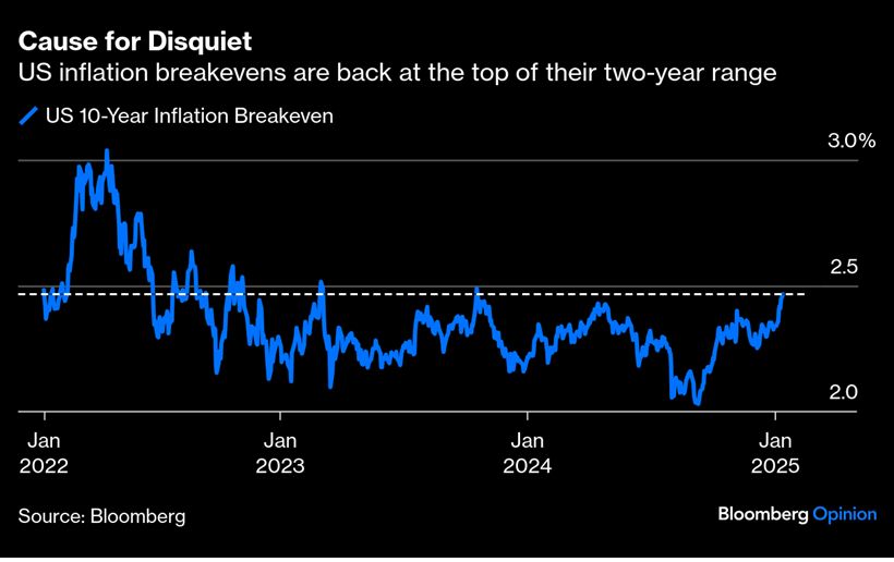 RollingReturns's tweet image. 📊 Inflation Woes:  
It looks like inflation will pose a challenge for Trump's start, with readings still sticking well above the Fed's targets. 🏛️📈  

🚨 Let’s see what today’s numbers reveal and how they impact the markets!  

$QQQ $SPY